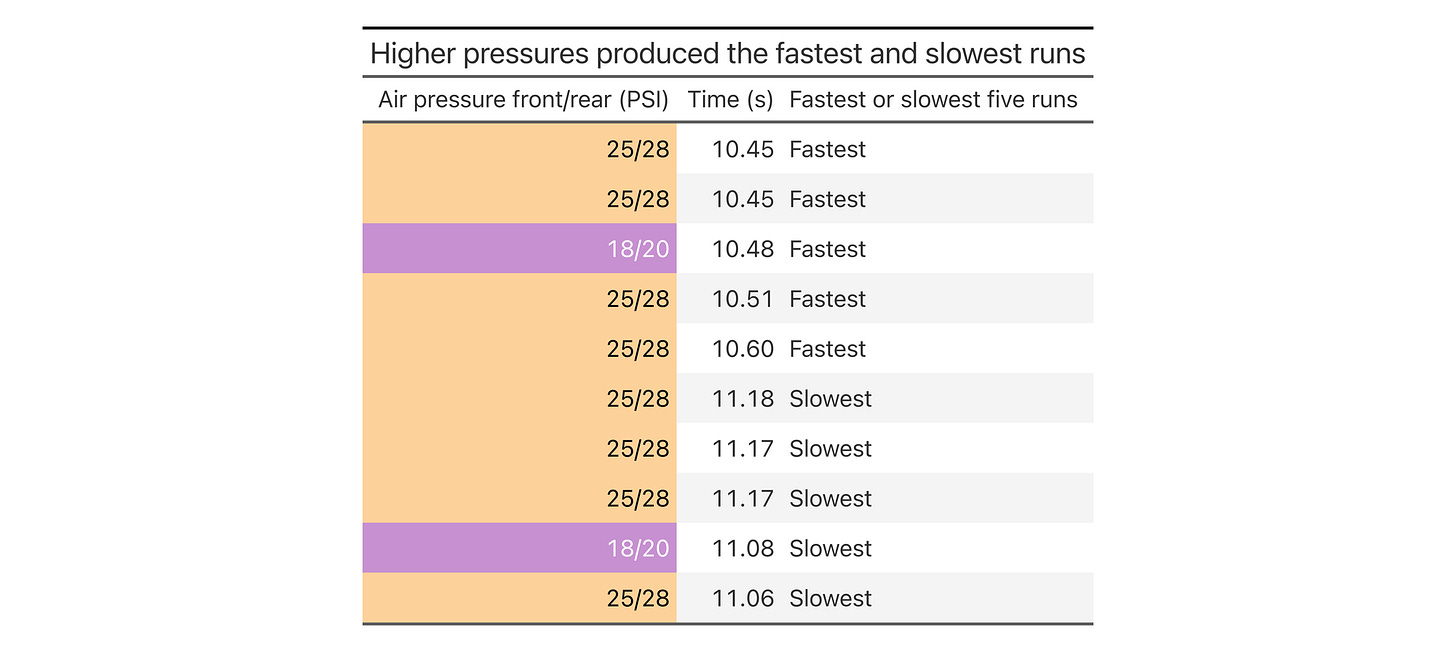 High vs. Low Tire Pressures: Which is Faster?