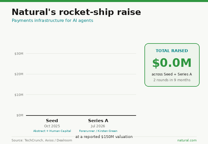 Natural's funding: $9.8M seed to $30M Series A, ~$40M+ total