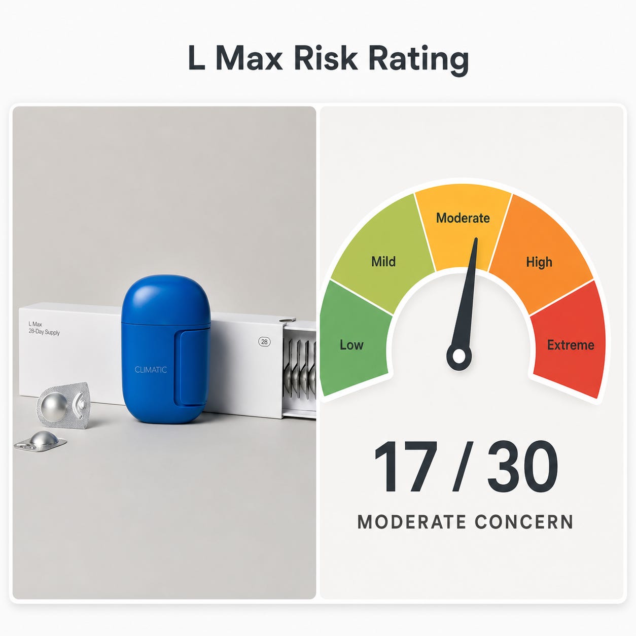 Two-panel visual: L Max product photo alongside a 17/30 Moderate Concern risk gauge