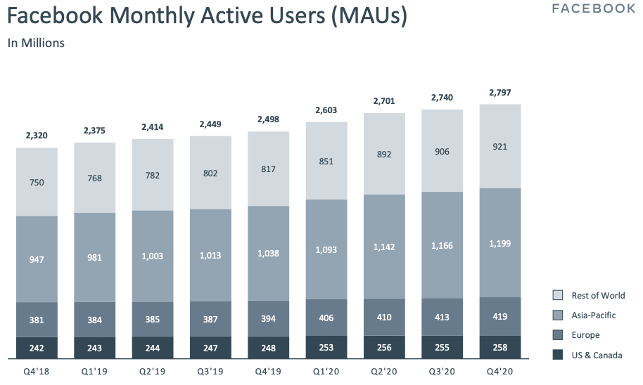 Facebook stock Facebook Monthly Active Users (MAUs) Q4 2020