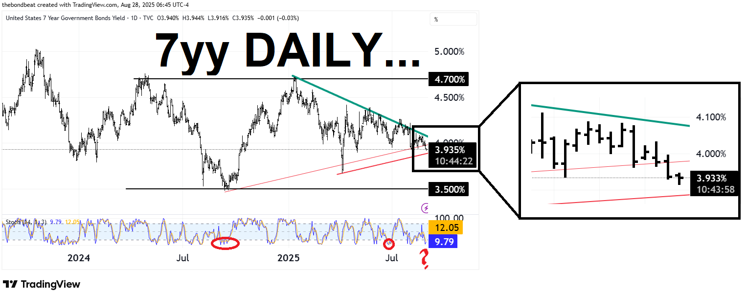 while WE slept: USTs calm (b4 PCE storm?); #Got7s?; (curve)conundrum;  earnings and bond yields converge (so risk mispriced, bonds cheap)