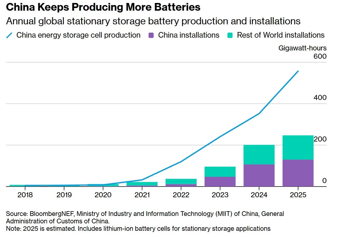 Line chart depicting China's massive increase in battery production from 2018 to 2025