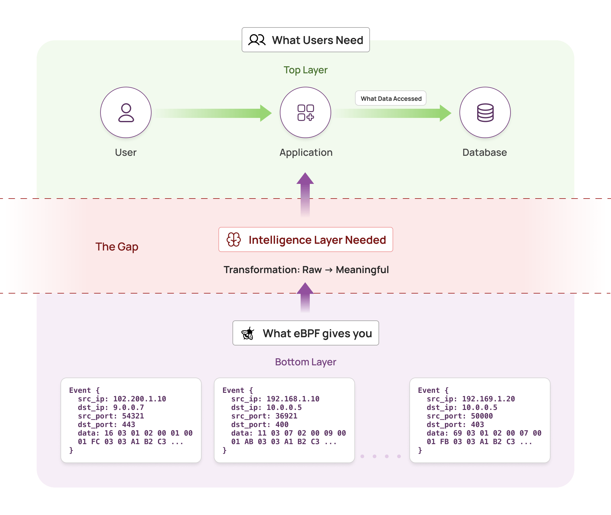 How eBPF Data Monitoring Works: From Packet Capture to Protocol ...