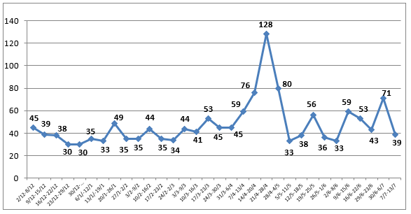 ISIS attacks by week (according to ISIS data) The Meir Amit Intelligence and Terrorism Information Center's Spotlight on Global Jihad