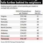 Why is Tennessee Last in the Nation in School Funding?