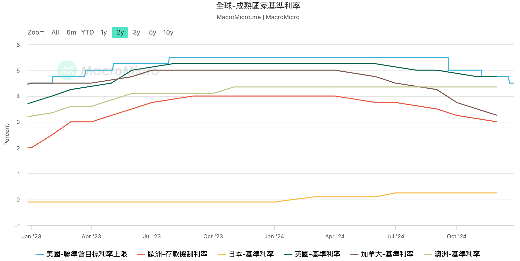 美國降息週期下，10年期美債殖利率與美元走強的邏輯與前景解析- Che
