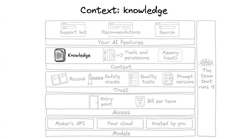 The same big-picture map, drawn lighter, with the "Knowledge" documents in the Context row outlined in thick black and shaded. The same big-picture map, drawn lighter, with the "Knowledge" documents in the Context row outlined in thick black and shaded.