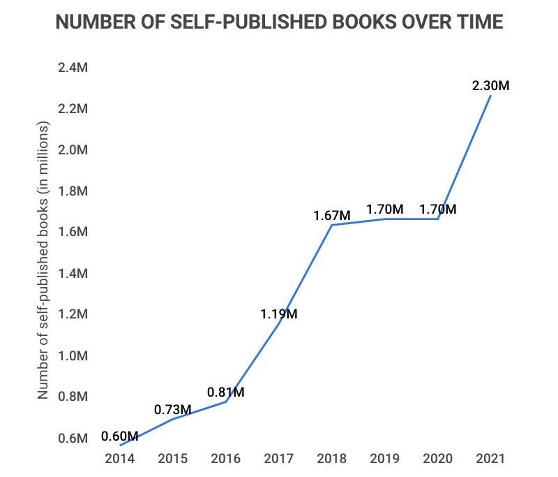 self published books over time