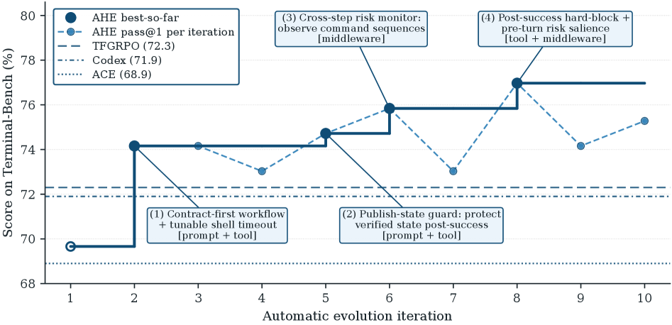 Agentic Harness Engineering