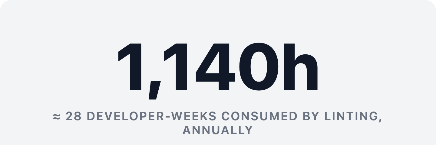 1,140 hours, equivalent to 28 developer-weeks, consumed by linting annually