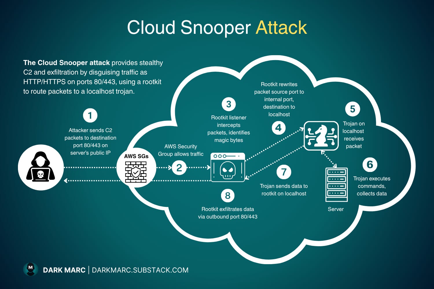 Cloud Snooper Attack - Hiding Malicious Commands in Web Traffic to AWS ...