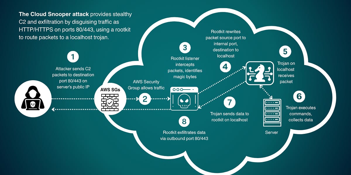 Cloud Snooper Attack - Hiding Malicious Commands in Web Traffic to AWS ...