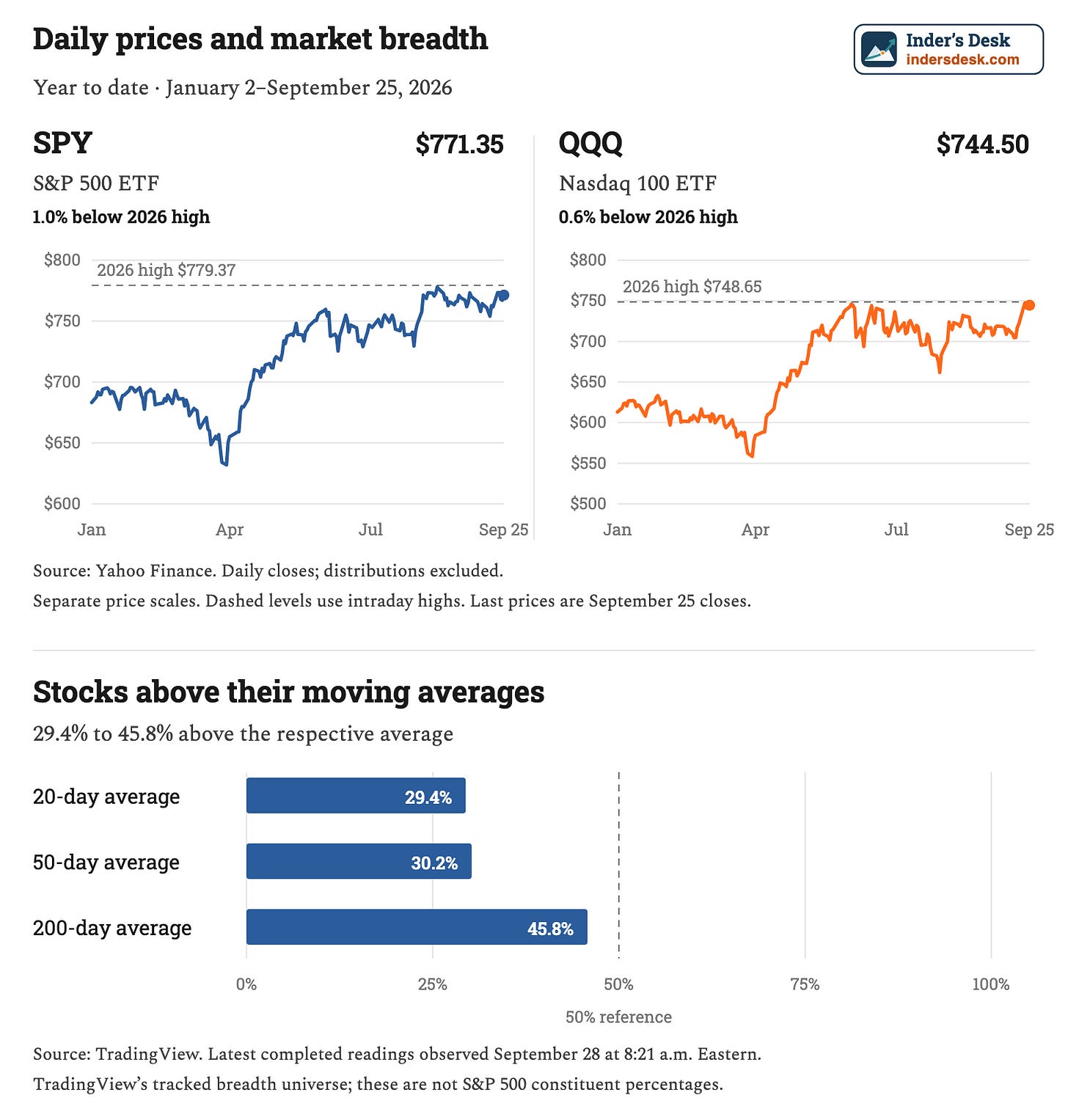 Year-to-date SPY and QQQ prices are near their 2026 highs. Each moving-average measure shows fewer than half of tracked stocks above its respective average. Year-to-date SPY and QQQ prices are near their 2026 highs. Each moving-average measure shows fewer than half of tracked stocks above its respective average.