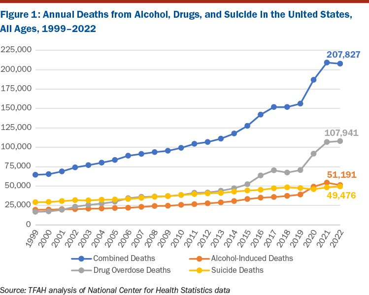 Pain in the Nation 2024: the Epidemics of Alcohol, Drug, and Suicide Deaths  - TFAH