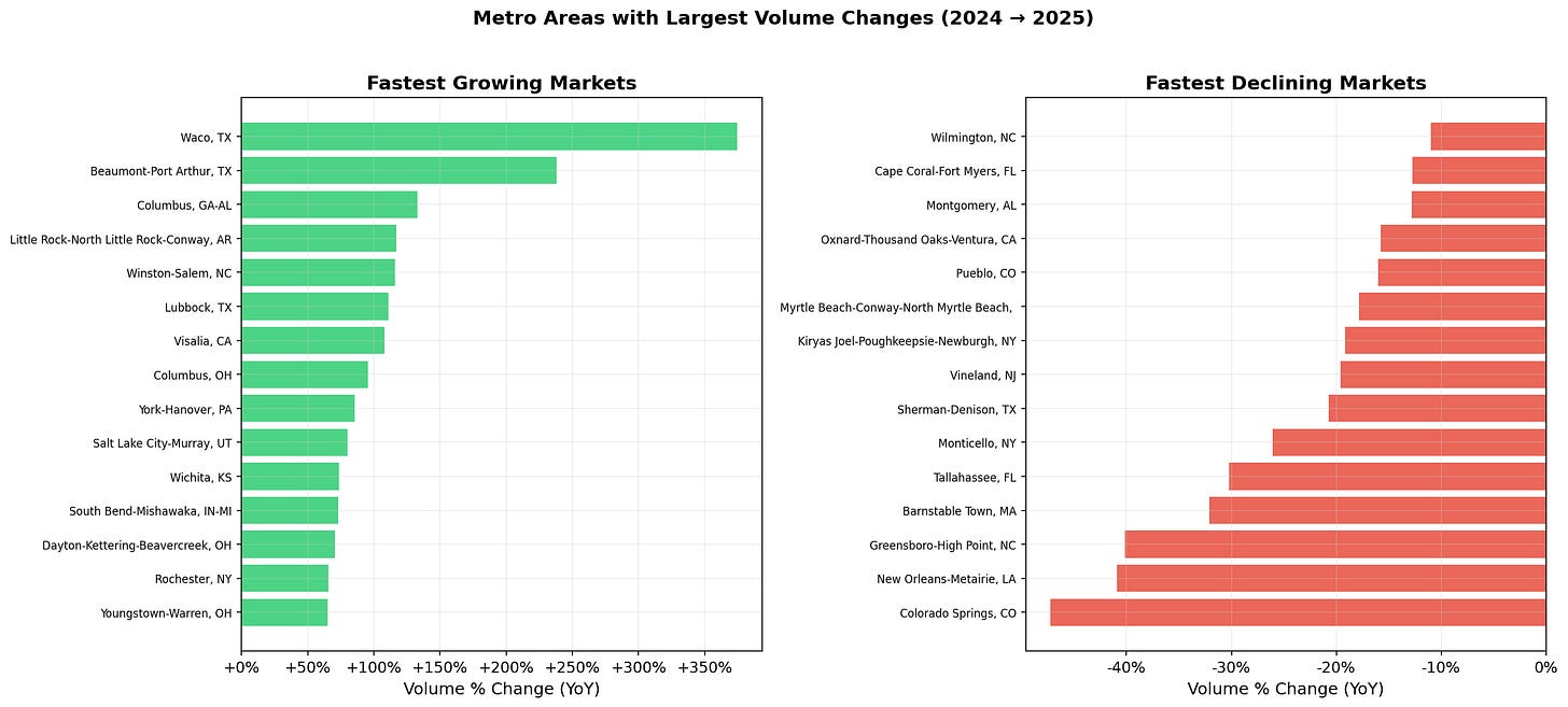 MSA Volume Changes MSA Volume Changes