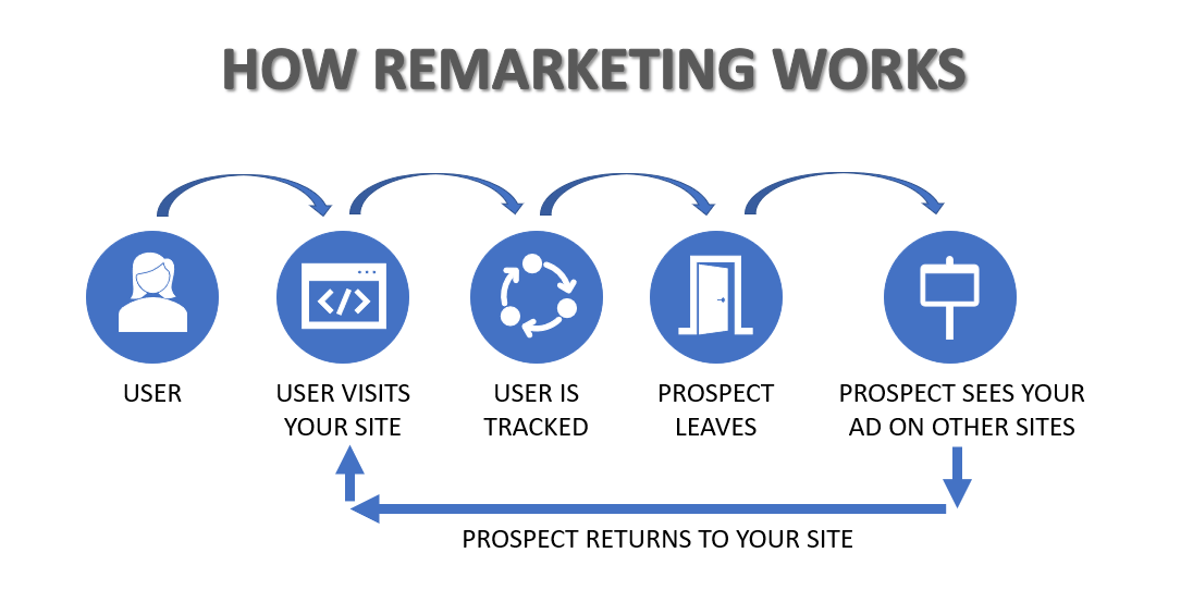 Remarketing Ads: Google & Facebook Ads | PPC Geeks Remarketing Ads: Google & Facebook Ads | PPC Geeks