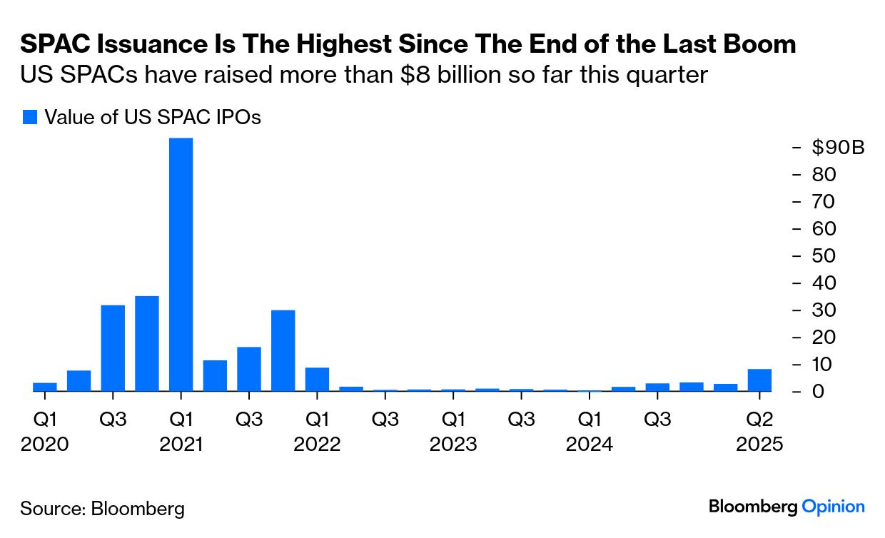 SPACs Are Back. What Could Go Wrong This Time? - Bloomberg SPACs Are Back. What Could Go Wrong This Time? - Bloomberg