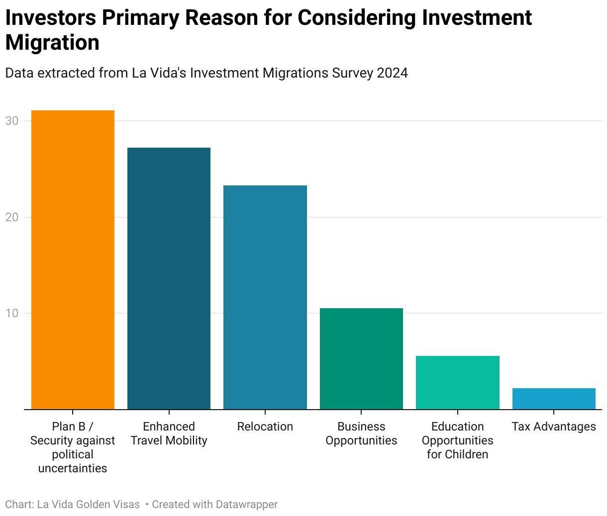 Political Uncertainty Drives Golden Visa Demand 2024