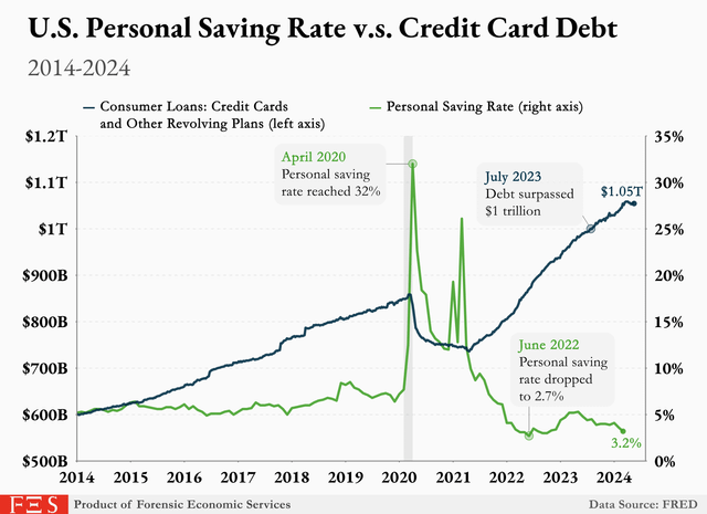 U.S. Personal Saving Rate vs. Credit Card Debt (2014-2024) [OC] :  r/dataisbeautiful
