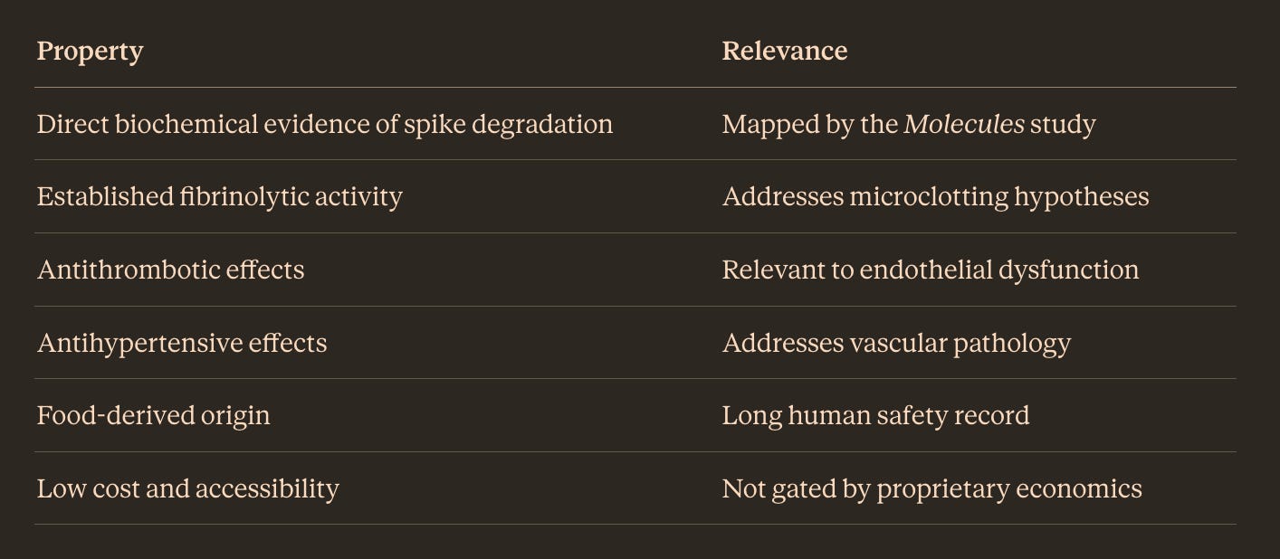 PropertyRelevanceDirect biochemical evidence of spike degradationMapped by the Molecules studyEstablished fibrinolytic activityAddresses microclotting hypothesesAntithrombotic effectsRelevant to endothelial dysfunctionAntihypertensive effectsAddresses vascular pathologyFood-derived originLong human safety recordLow cost and accessibilityNot gated by proprietary economics