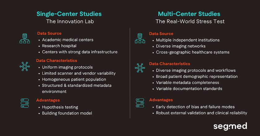 Why Multi-Center Data Changes Everything?‍