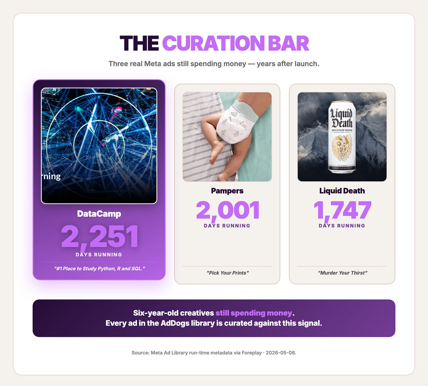 Three long-running Meta ads — DataCamp 2,251 days, Pampers 2,001 days, Liquid Death 1,747 days.