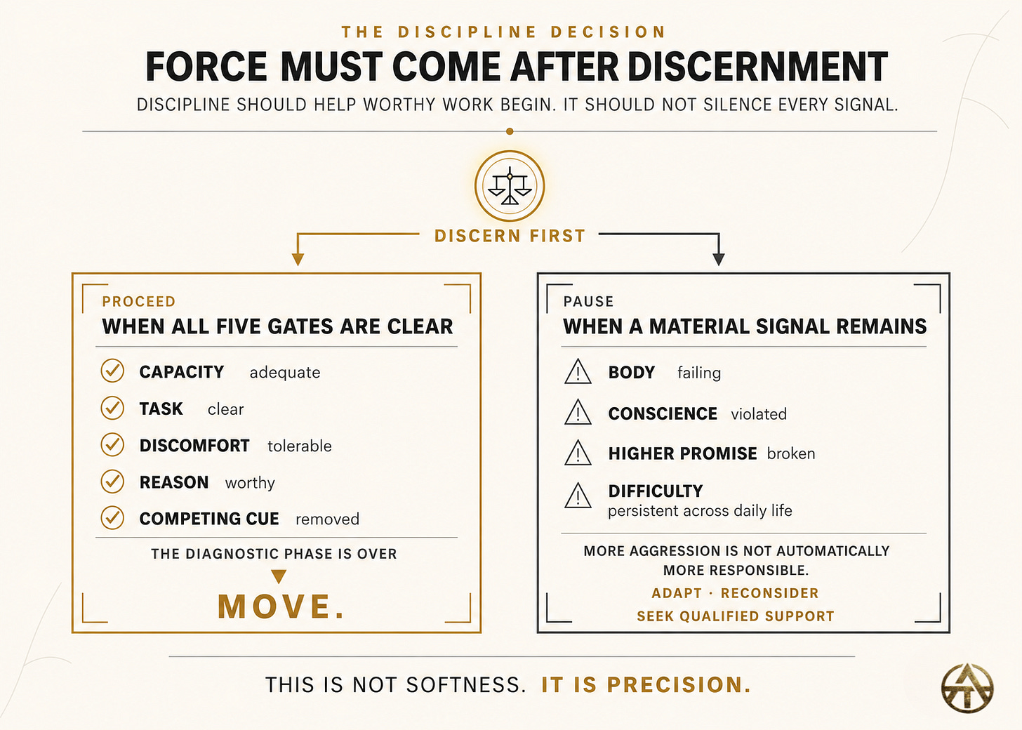 Discernment splits resistance into two paths: move when five gates are clear, or pause when a material warning signal remains. Discernment splits resistance into two paths: move when five gates are clear, or pause when a material warning signal remains.