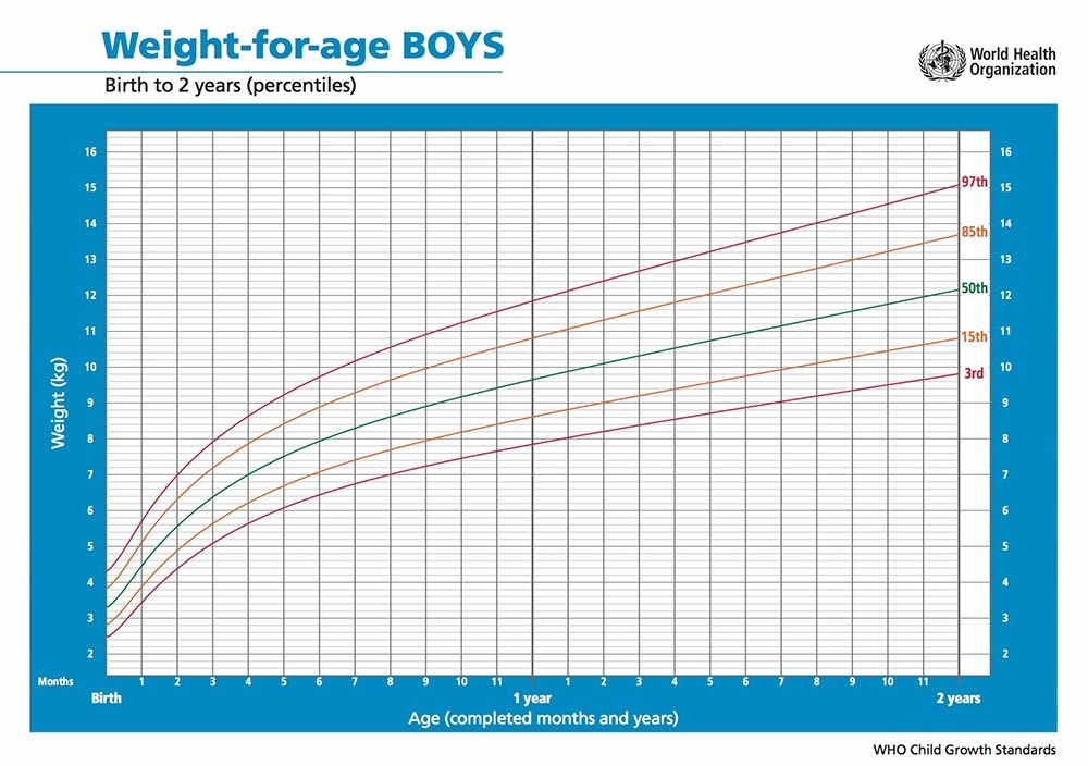 Understanding baby growth charts | Pregnancy Birth and Baby