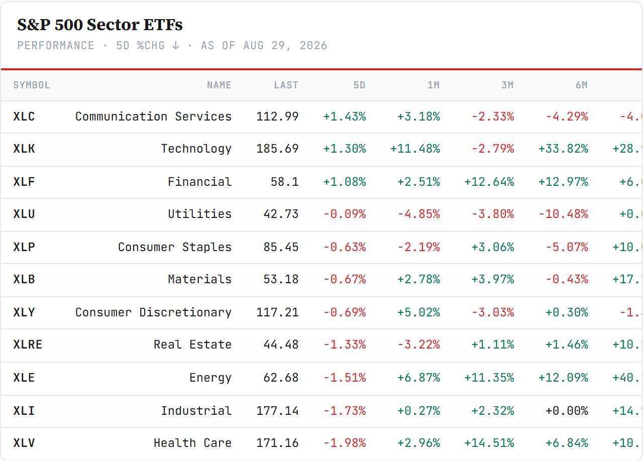 Tech ETFs — performance board as published
