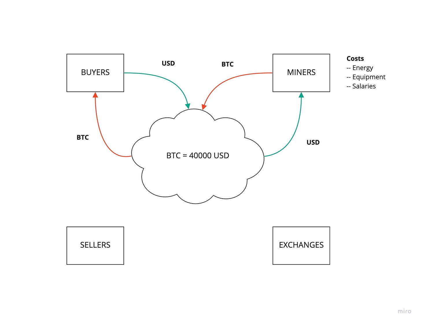 Compradores compran bitcoin inyectando dólares al sistema. Los mineros extraen esos dólares para pagar sus gastos.