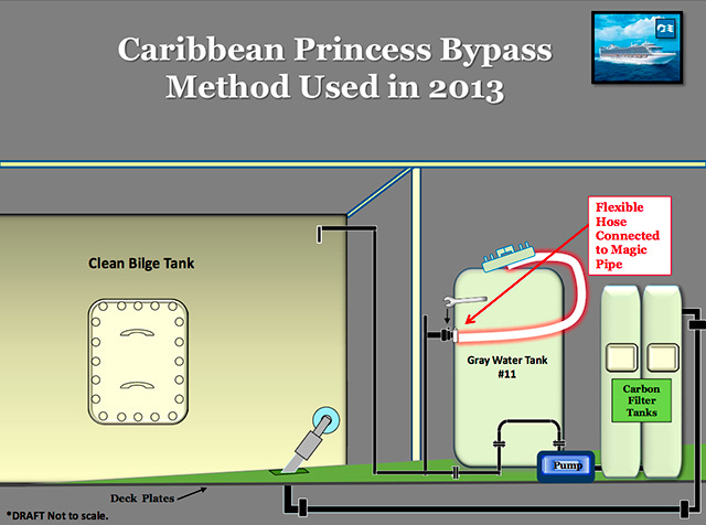 Caribbean Princess Bypass Method Used in 2013