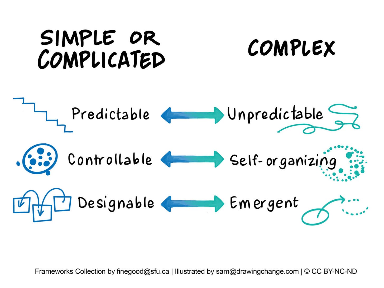 Simple and complicated problems are predictable, controllable and designable. Complex things are unpredictable, self-organizing and emergent.