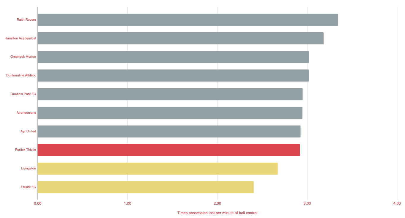 Thistle have a high rate of losing the ball than Falkirk and Livi Thistle have a high rate of losing the ball than Falkirk and Livi