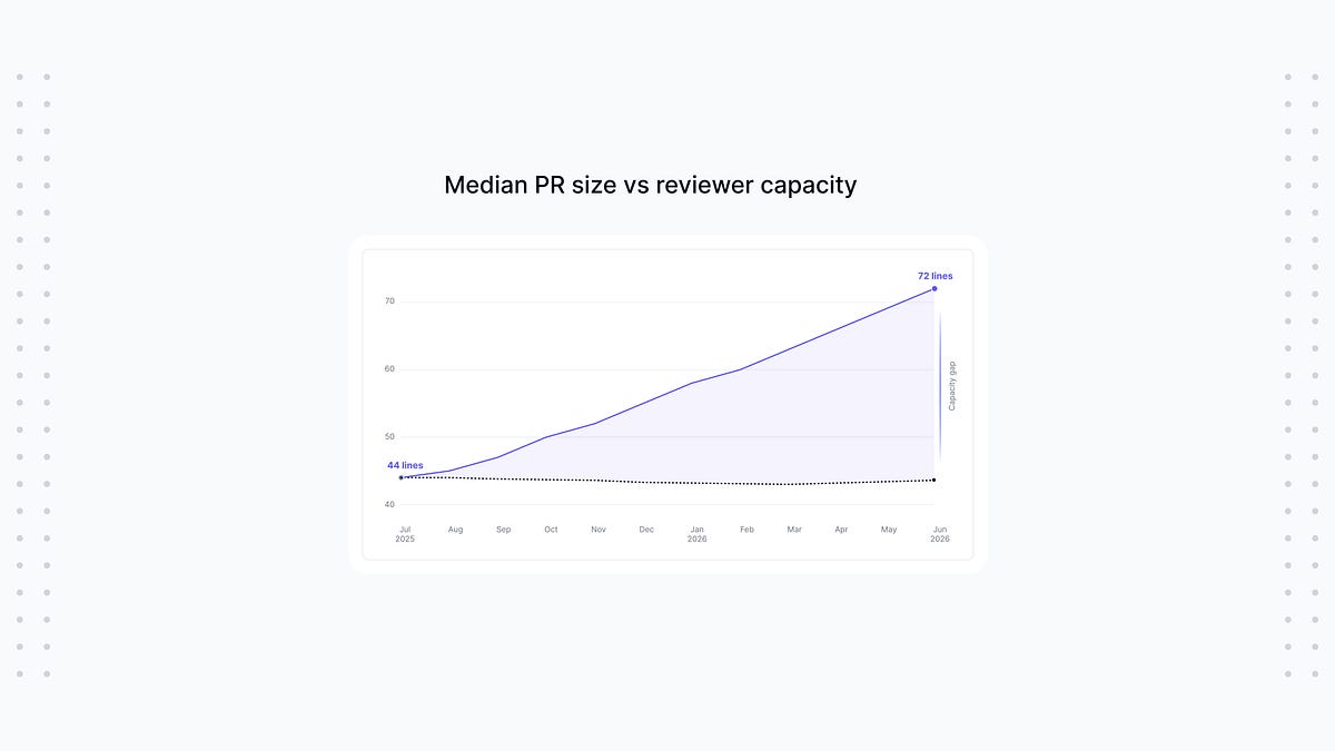 What are code reviews even for?