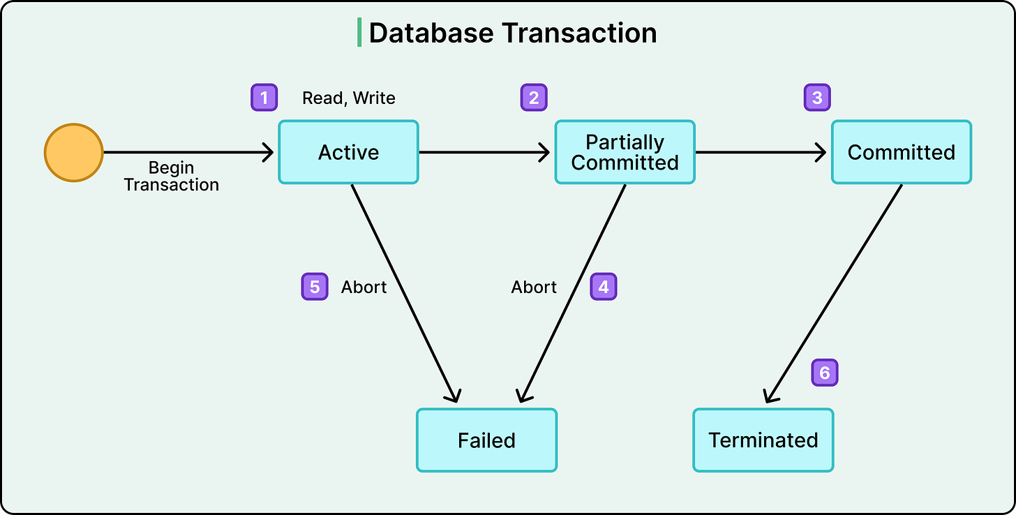 A Guide to Database Transactions: From ACID to Concurrency Control