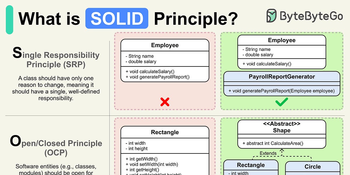 EP175: What is the SOLID Principle? - ByteByteGo Newsletter