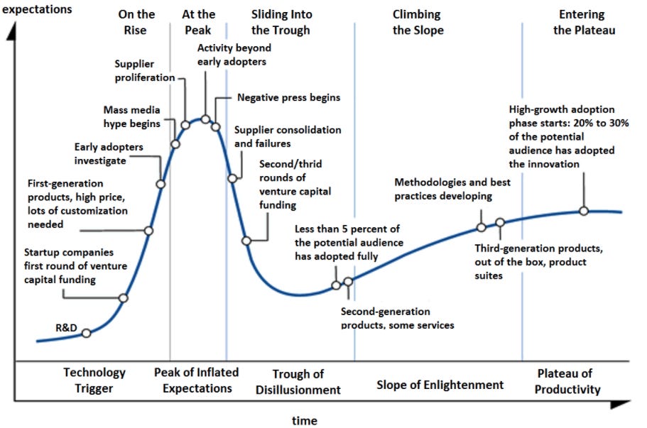 The phase of a technology bubble.