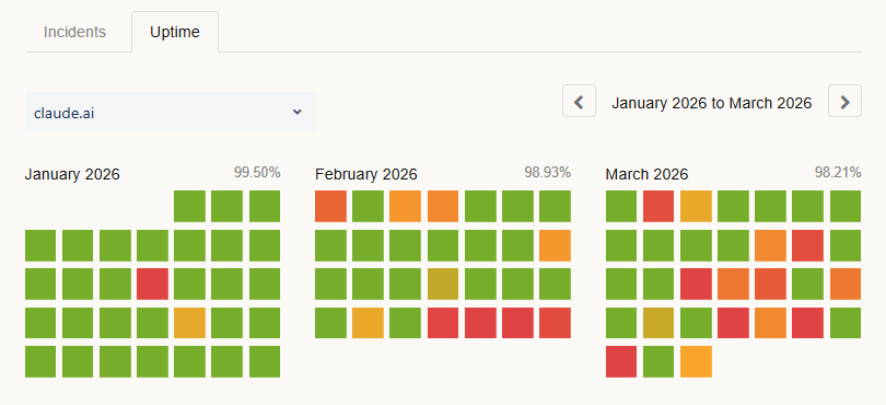 Claude.ai uptime dashboard for January to March 2026 showing 99.50% in January declining to 98.93% in February, with increasing orange and red incident markers through March