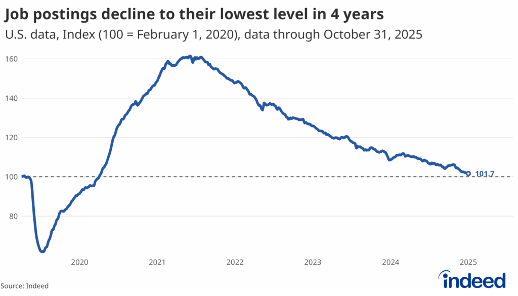 Line chart titled “Job postings decline to their lowest level in 4 years” shows an index of job postings on Indeed from February 1, 2020, to October 31, 2025. Job postings rebounded quickly after a sharp pandemic drop, but have fallen gradually and consistently since late 2021.