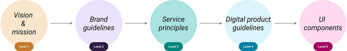 ภาพอธิบาย Level ของ Design system