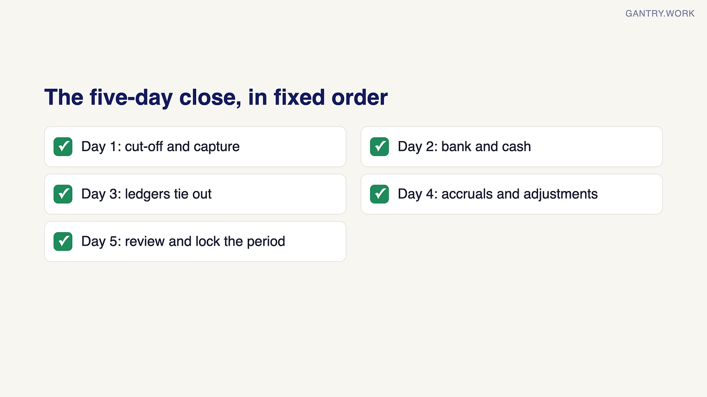 The five-day close in fixed order: day 1 cut-off and capture, day 2 bank and cash, day 3 ledgers tie out, day 4 accruals and adjustments, day 5 review and lock the period The five-day close in fixed order: day 1 cut-off and capture, day 2 bank and cash, day 3 ledgers tie out, day 4 accruals and adjustments, day 5 review and lock the period