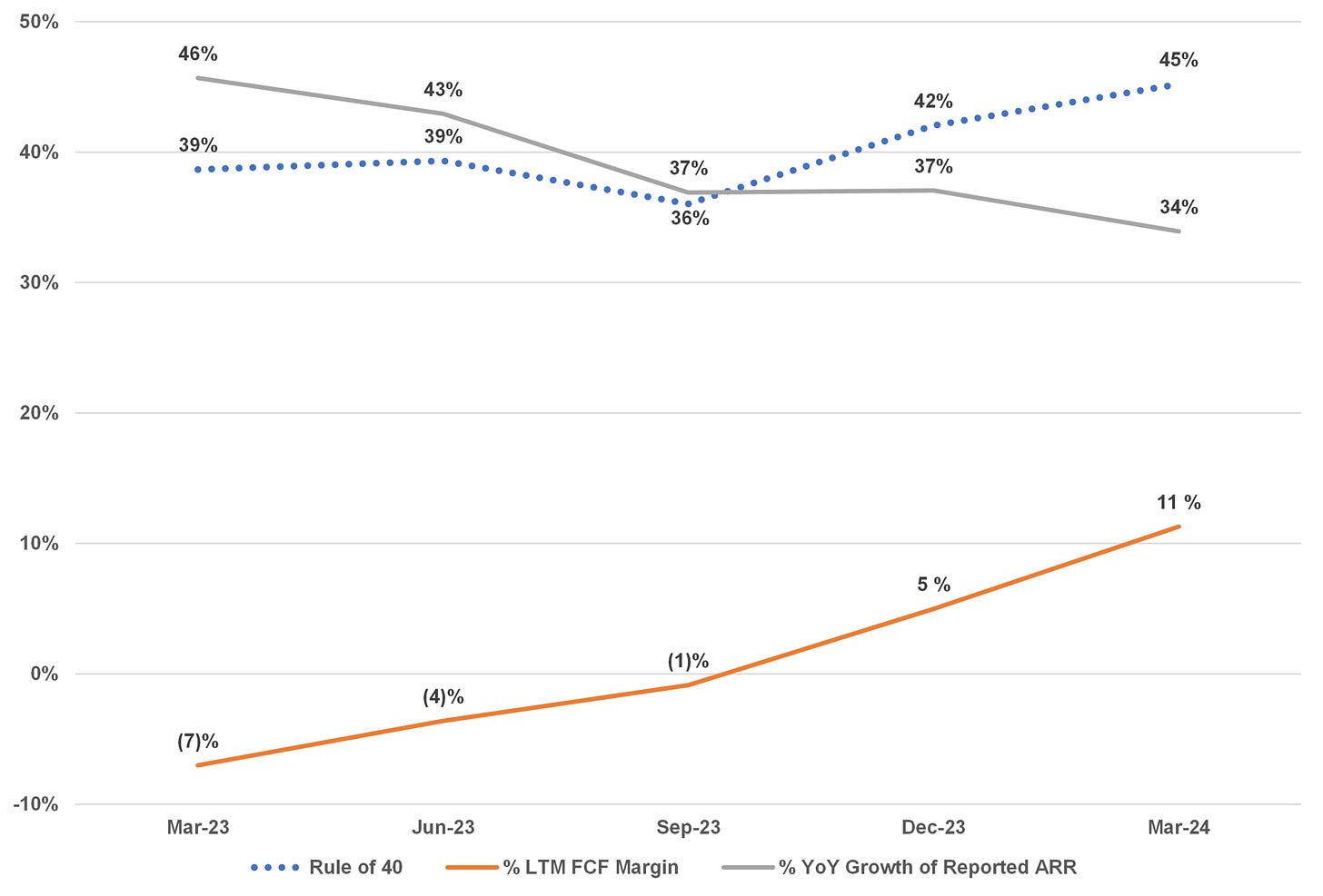 10 rule of 40, ARR growth and LTM fcf margin