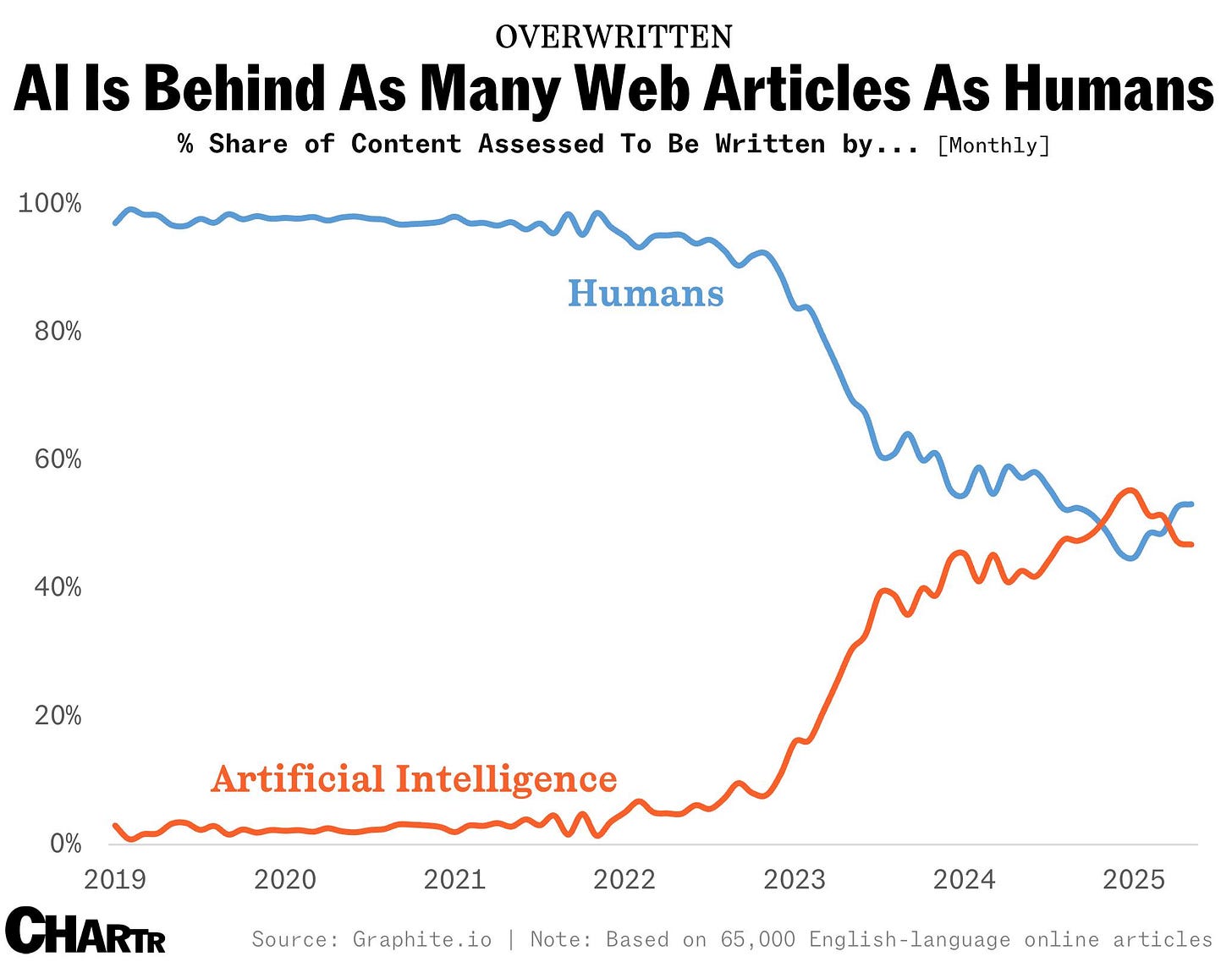 AI-generated articles chart