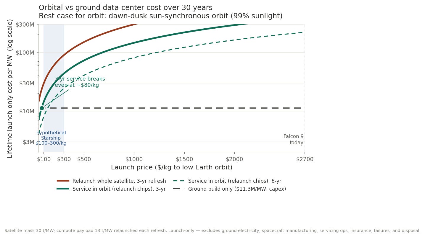 Orbital vs ground cost over 30 years: relaunch-everything towers over the ground line; service-in-place is far better but still crosses only at very low launch prices