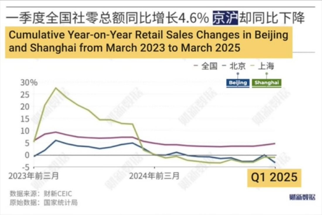 May be an image of text that says '一季度全国社零总额同比增长4.6%京 京消却同比下降 Cumulative CumulativeYear-on-YearRe Year-on-Year Year-on-YearRetailSales veYearon-YerRealalsChgese Year -Year Retail Sales Changes in Beijing and Shanghai from March 2023 ndShanghaifromMarch2023toM toMarch202 March 2025 to 一全国ー 北京- -全国-北京-上海 上海 30% 25 20 15 10 Beijing BeijingShanghal Shanghai 5 0 -5 2023年前三月 数据来源： 数据来源：財新CEIC 財新CEIC 原始数据： 原始数据：国家統计局 国家統计局 2024年前三月 Q1 2025 麵新聯福'