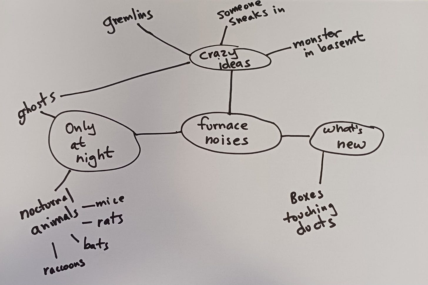 Thought web as described in story