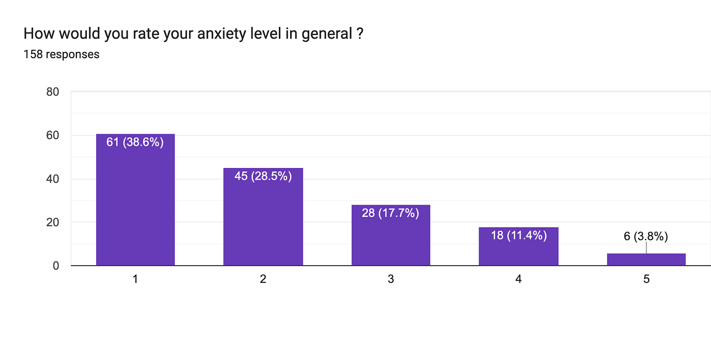 Forms response chart. Question title: How would you rate your anxiety level in general ?. Number of responses: 158 responses.