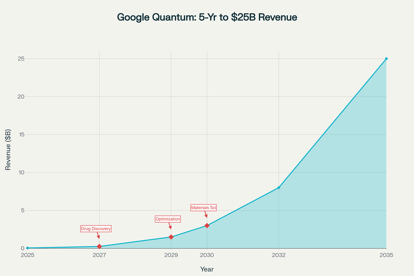 Google's Quantum Computing: $25B Revenue by 2035 (5-Year Commercial Timeline)