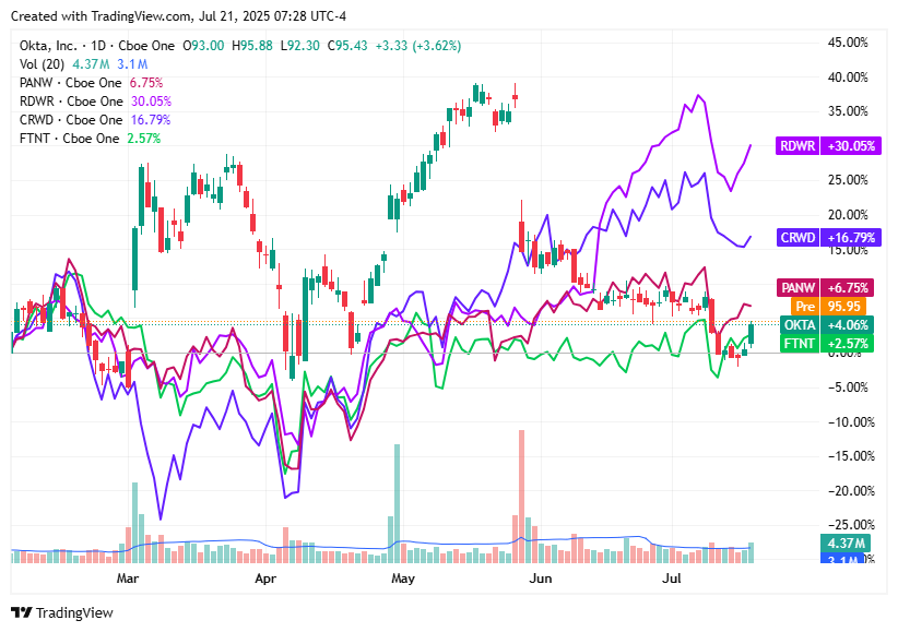 TradingView chart TradingView chart