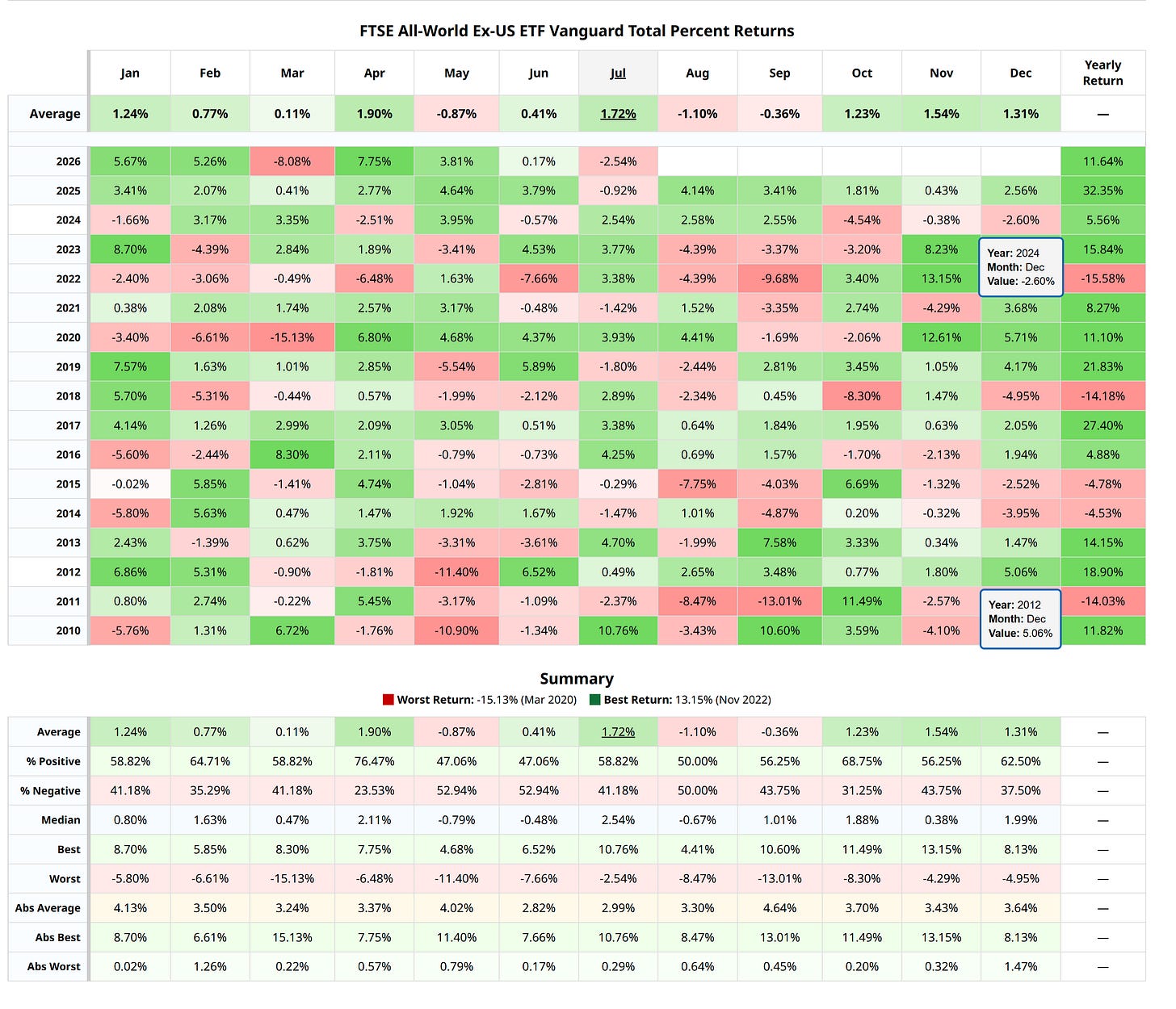 VEU seasonal returns, 2010–2026 — August and September, the calendar's only negative-average two-month span. Barchart. VEU seasonal returns, 2010–2026 — August and September, the calendar's only negative-average two-month span. Barchart.
